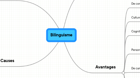 Mind Map: Bilinguisme