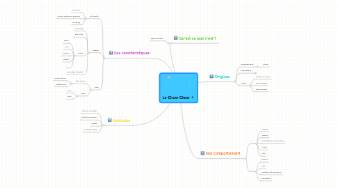 Mind Map: Le Chow Chow