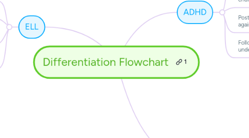 Mind Map: Differentiation Flowchart