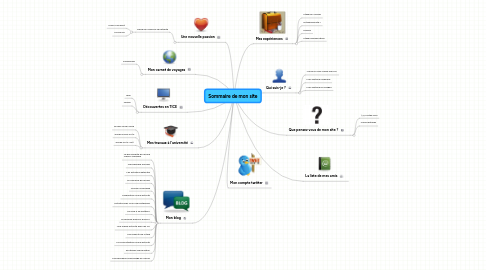 Mind Map: Sommaire de mon site