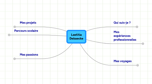 Mind Map: Laetitia Debaecke