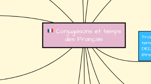 Mind Map: Conjugaisons et temps des Français