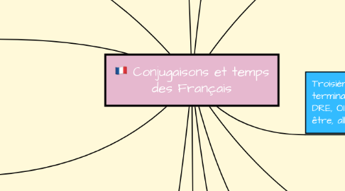 Mind Map: Conjugaisons et temps des Français