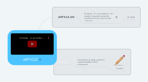 Mind Map: ARTICLE