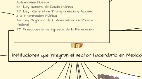 Mind Map: instituciones que integran el sector hacendario en México