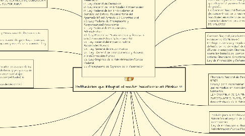 Mind Map: instituciones que integran el sector hacendario en México