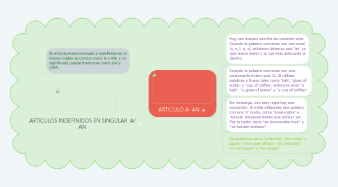 Mind Map: ARTICULOS INDEFINIDOS EN SINGULAR  A/ AN