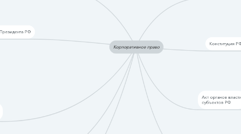 Mind Map: Корпоративное право