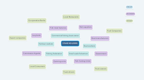 Mind Map: STAKEHOLDERS