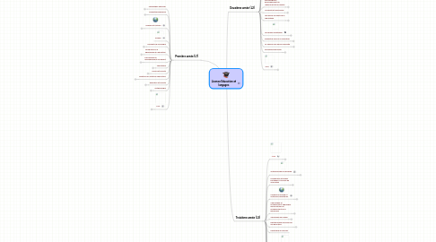 Mind Map: Licence Education et langages