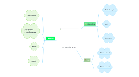 Mind Map: Project Plan