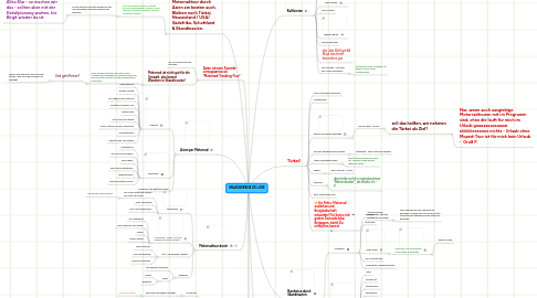 Mind Map: URLAUBSREISE DE LUXE