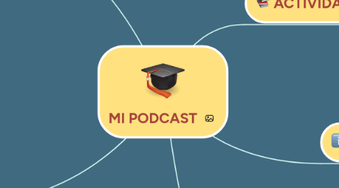 Mind Map: MI PODCAST