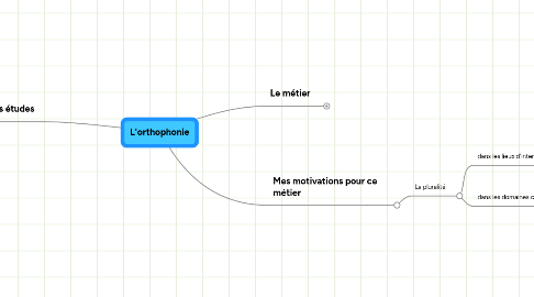 Mind Map: L'orthophonie