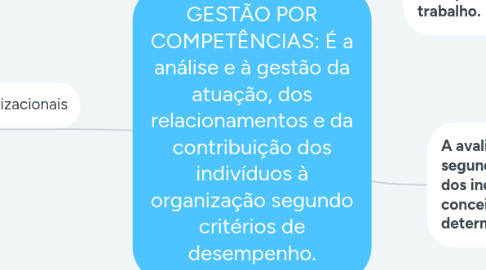 Mind Map: GESTÃO POR COMPETÊNCIAS: É a análise e à gestão da atuação, dos relacionamentos e da contribuição dos indivíduos à organização segundo critérios de desempenho.