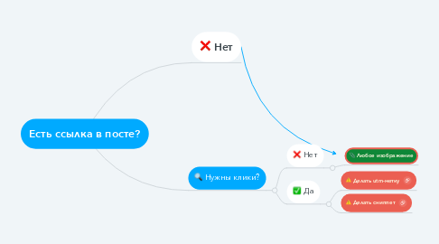 Mind Map: Есть ссылка в посте?