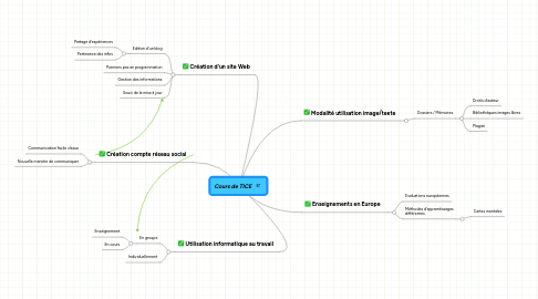 Mind Map: Cours de TICE