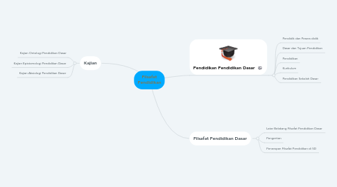 Mind Map: Filsafat Pendidikan