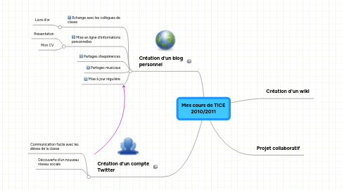 Mind Map: Mes cours de TICE 2010/2011