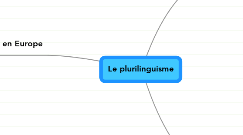 Mind Map: Le plurilinguisme