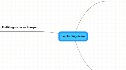 Mind Map: Le plurilinguisme