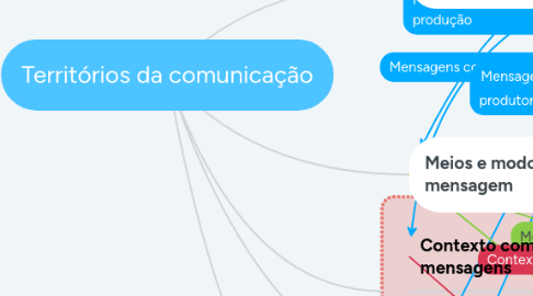 Mind Map: Territórios da comunicação