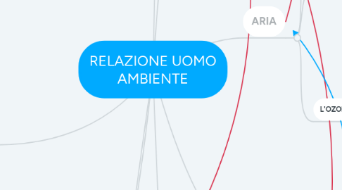 Mind Map: RELAZIONE UOMO AMBIENTE