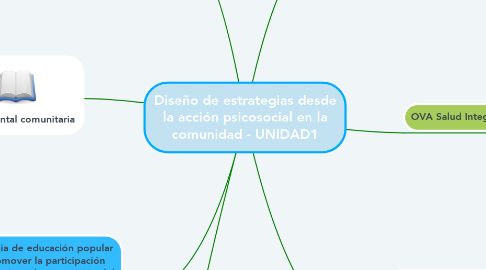 Mind Map: Diseño de estrategias desde la acción psicosocial en la comunidad - UNIDAD1