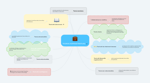 Mind Map: TEORIAS ADMINISTRATIVAS