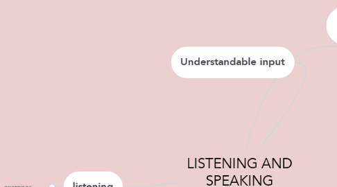 Mind Map: LISTENING AND SPEAKING