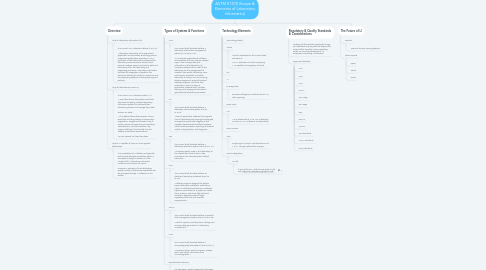 Mind Map: ASTM E1578 (Scope & Elements of Laboratory Informatics)