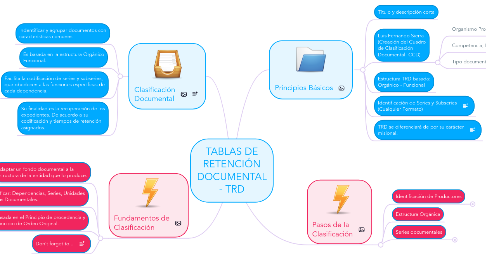 Mind Map: TABLAS DE RETENCIÓN DOCUMENTAL - TRD