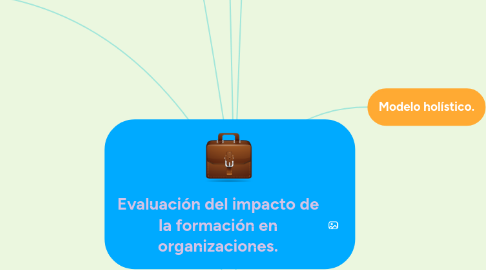 Mind Map: Evaluación del impacto de la formación en organizaciones.