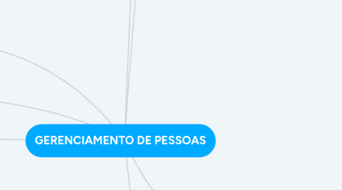 Mind Map: GERENCIAMENTO DE PESSOAS