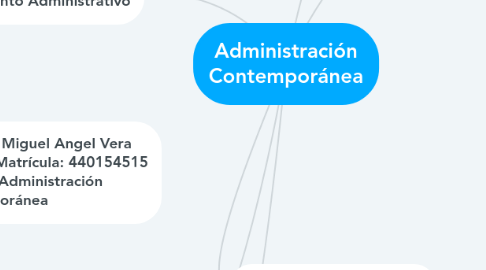 Mind Map: Administración Contemporánea