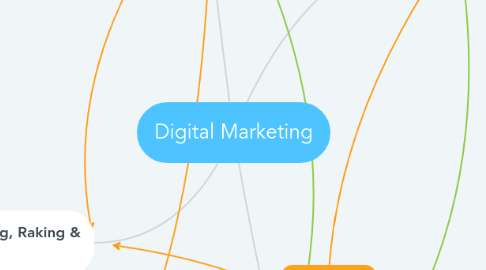 Mind Map: Digital Marketing