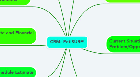 Mind Map: CRM: PetiSURE!