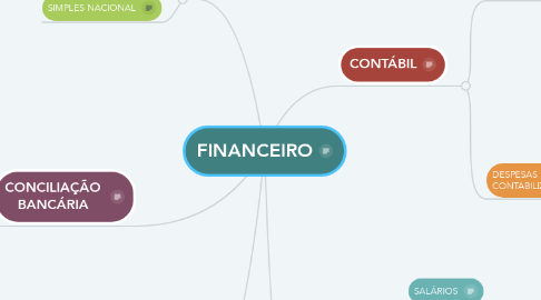 Mind Map: FINANCEIRO