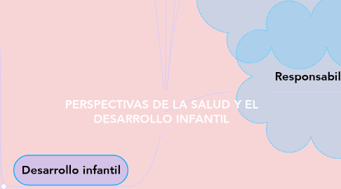 Mind Map: PERSPECTIVAS DE LA SALUD Y EL DESARROLLO INFANTIL