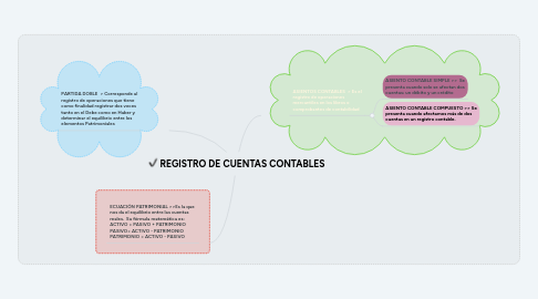 Mind Map: REGISTRO DE CUENTAS CONTABLES