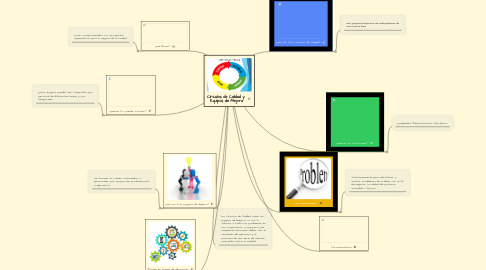 Mind Map: Círculos de Calidad y  Equipos de Mejora