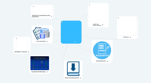 Mind Map: LENGUAJE C