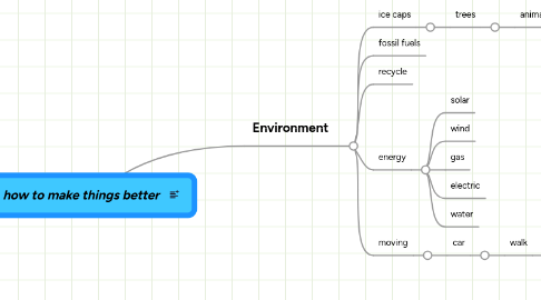 Mind Map: how to make things better