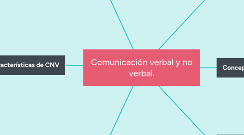 Mind Map: Comunicación verbal y no verbal.