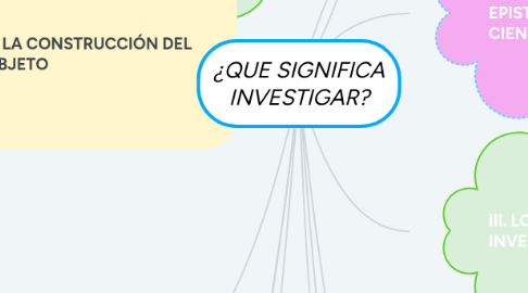 Mind Map: ¿QUE SIGNIFICA INVESTIGAR?