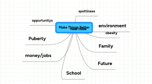 Mind Map: Make Things Better