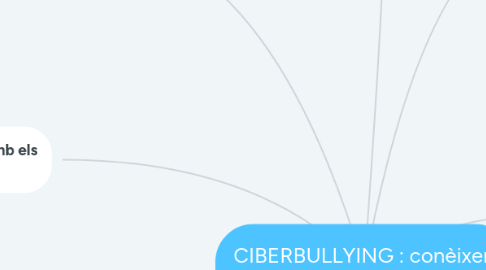 Mind Map: CIBERBULLYING : conèixer, actual, sensibilitzar