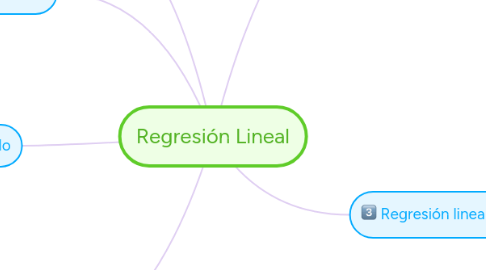 Mind Map: Regresión Lineal