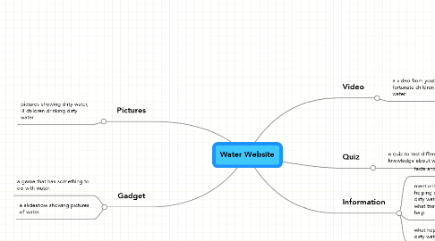 Mind Map: Water Website
