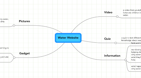 Mind Map: Water Website